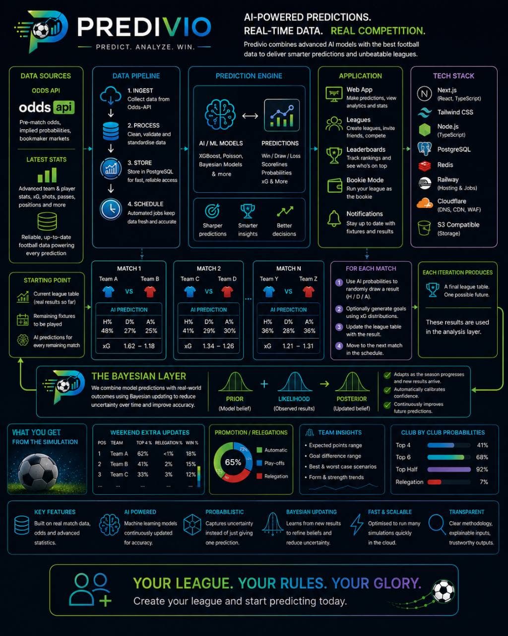 Predivio football prediction platform showing fixtures and model forecasts